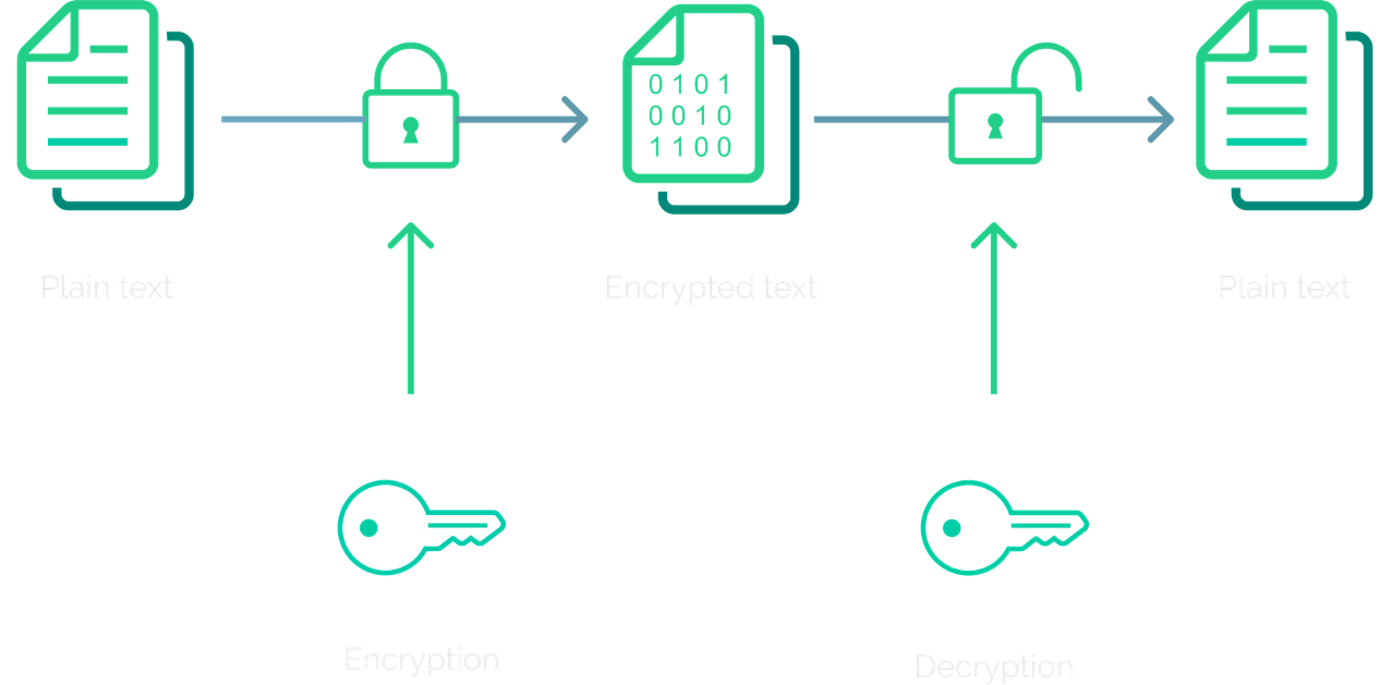 End-to-end encryption